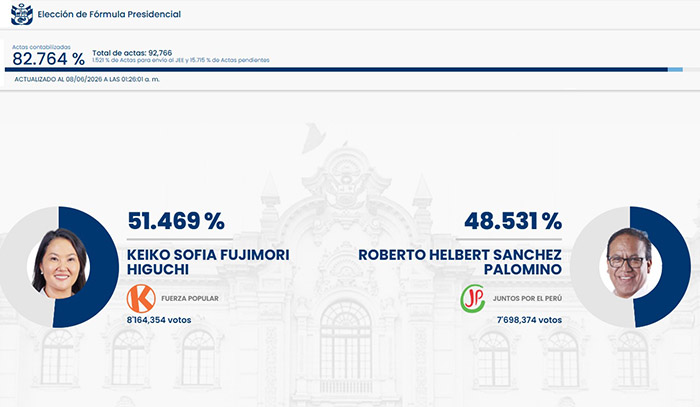 Resultados parciales de la ONPE al 81.44 %: Fujimori 51.61 % Sánchez 48.38 %